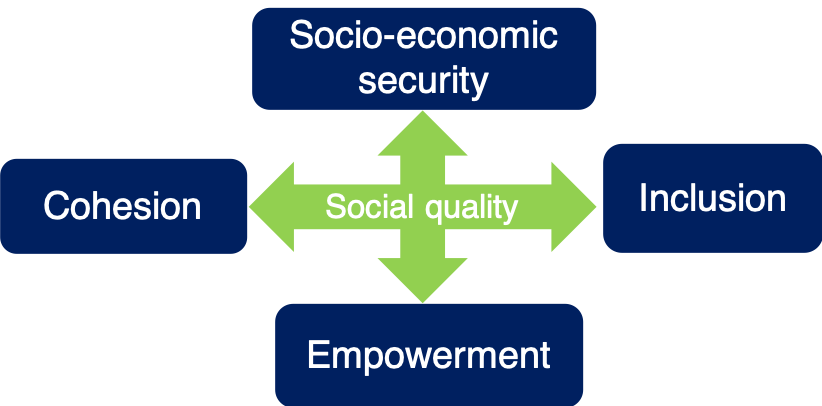 4 factors of social quality